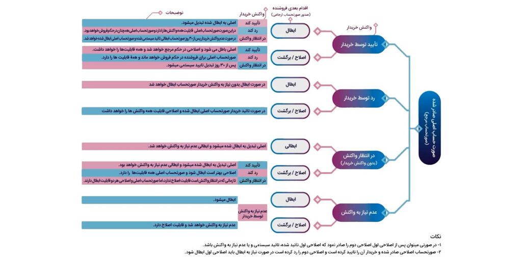انواع واکنش به صورتحساب الکترونیکی
