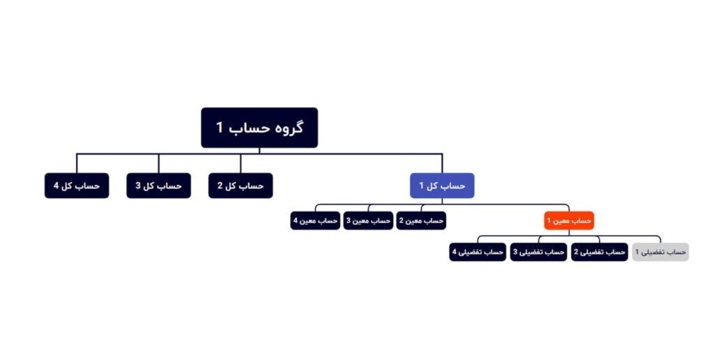 حساب کل چیست